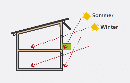 Minke Zimmerei - Dachdeckerei - Das moderne Haus - Belichtung und Verschattung - Veranschaulichung - Grafik 2a