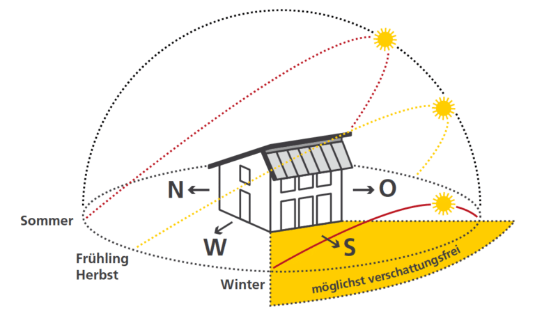 Minke Zimmerei - Dachdeckerei - Das moderne Haus - Belichtung und Verschattung - Veranschaulichung - Grafik