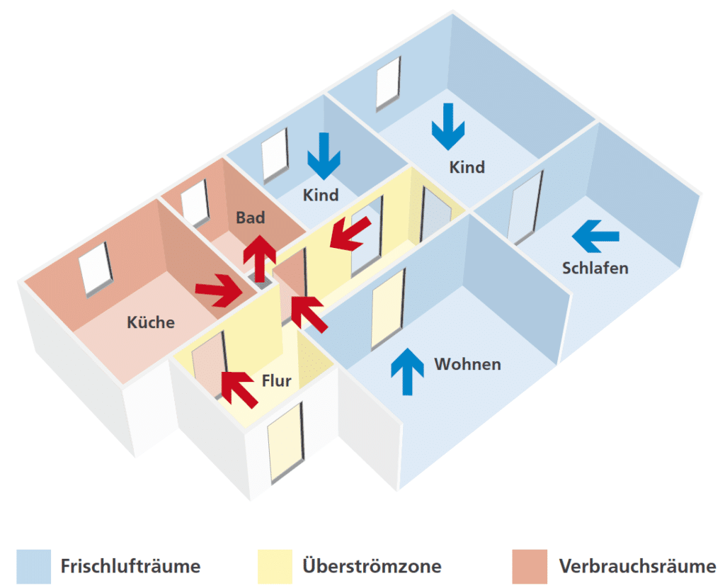 Minke Zimmerei - Dachdeckerei - Das moderne Haus - Raumluftqualität - Innenraum - Erklärungsgrafik